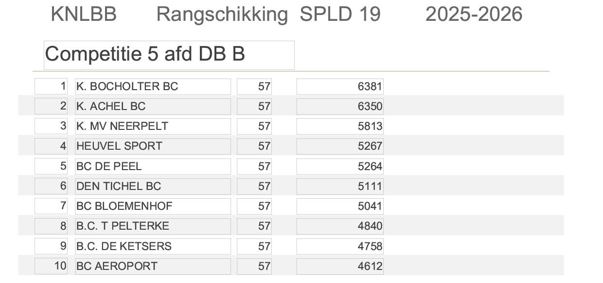 Rangschikking spld 19 DB